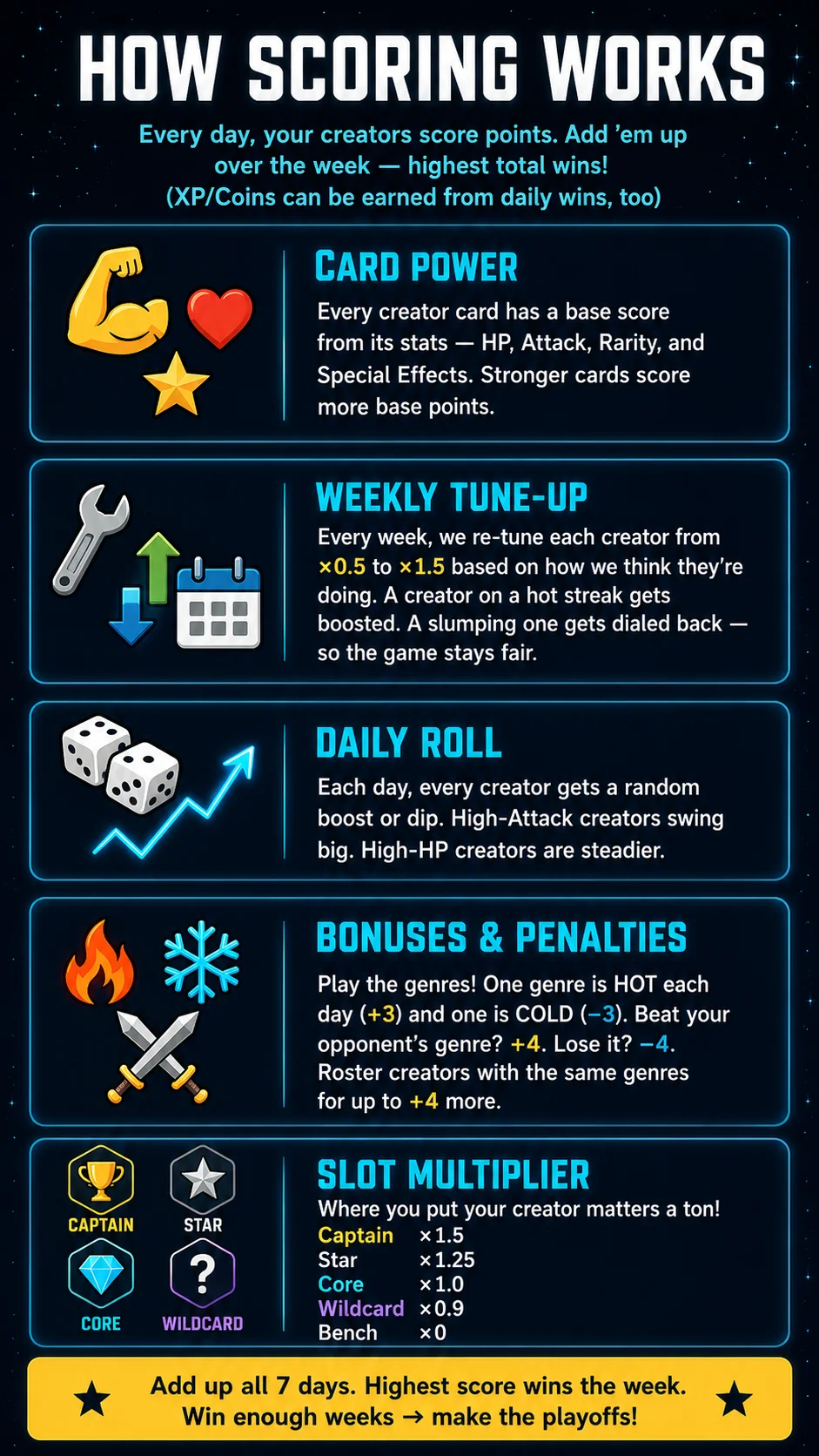 How StreamPicks scoring works — card power, weekly tune-up, daily roll, bonuses, slot multipliers.