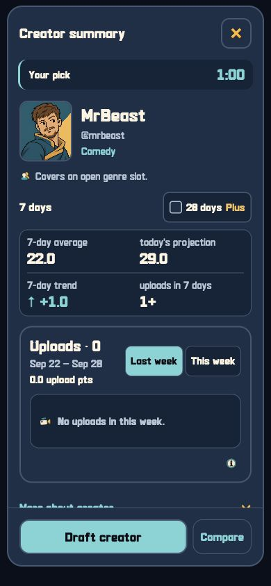 The actual creator summary opened during drafting, showing MrBeast, average points, projected points, trend, uploads, and draft controls with example stats.